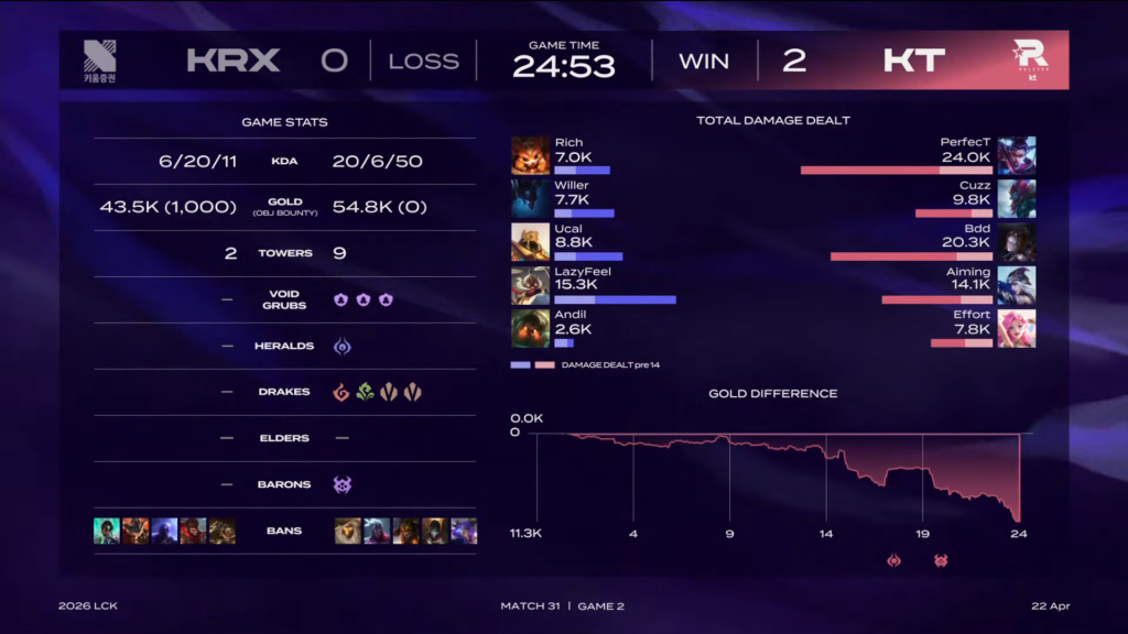 Destalhe da Partida KT vs KRX LCK 2026 Partida 31 Semana 4 Jogo 2