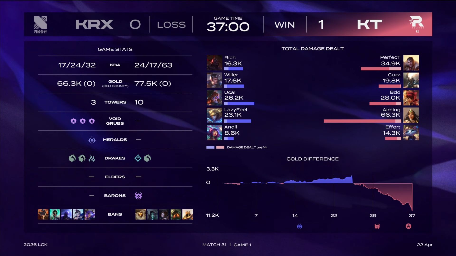 Destalhe da Partida KT vs KRX LCK 2026 Partida 31 Semana 4