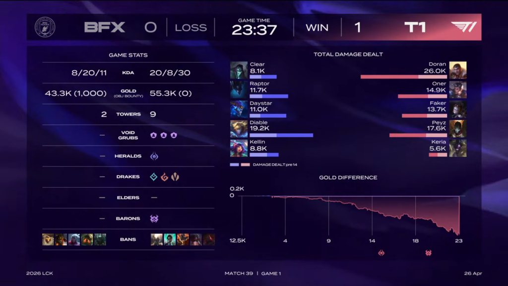 Resultado final do primeiro jogo entre T1 vs BFX.