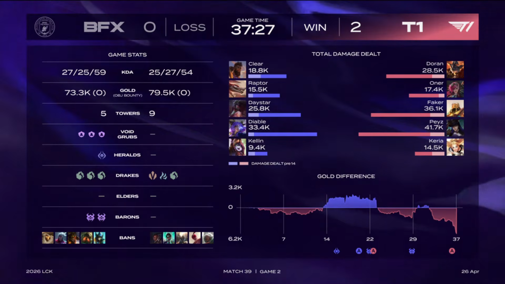 Resultado final do segundo jogo de T1 vs BFX.