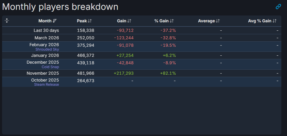 Arc Raiders Steam Charts 25/04/2026